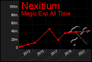 Total Graph of Nexitium