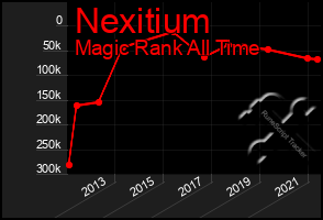 Total Graph of Nexitium