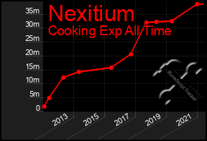 Total Graph of Nexitium