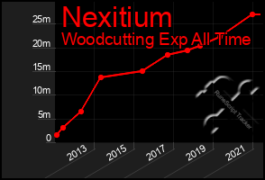 Total Graph of Nexitium