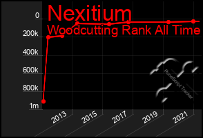 Total Graph of Nexitium