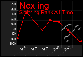 Total Graph of Nexling