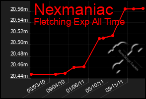 Total Graph of Nexmaniac