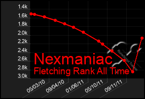 Total Graph of Nexmaniac