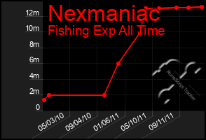 Total Graph of Nexmaniac