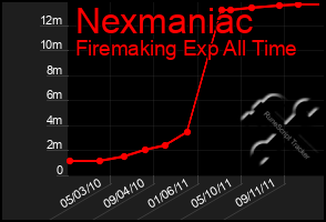 Total Graph of Nexmaniac