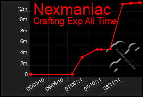 Total Graph of Nexmaniac