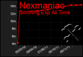 Total Graph of Nexmaniac