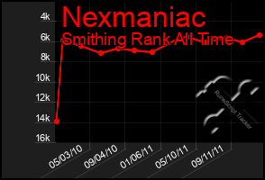 Total Graph of Nexmaniac