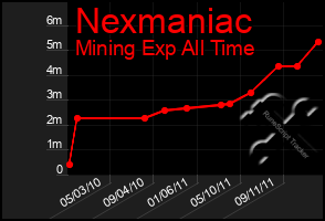 Total Graph of Nexmaniac