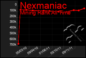 Total Graph of Nexmaniac