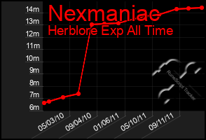 Total Graph of Nexmaniac