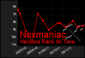 Total Graph of Nexmaniac