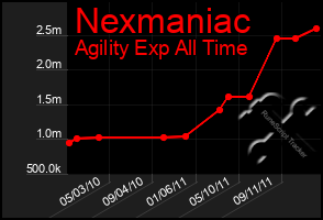 Total Graph of Nexmaniac