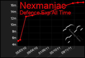 Total Graph of Nexmaniac