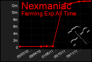 Total Graph of Nexmaniac