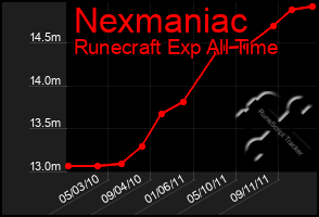 Total Graph of Nexmaniac