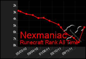 Total Graph of Nexmaniac