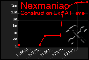 Total Graph of Nexmaniac