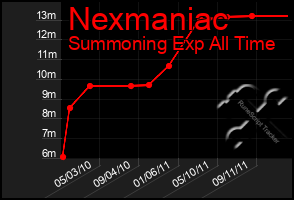 Total Graph of Nexmaniac