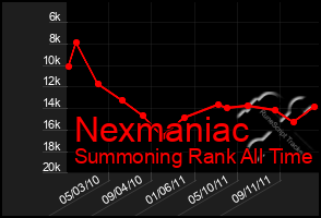 Total Graph of Nexmaniac