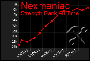 Total Graph of Nexmaniac