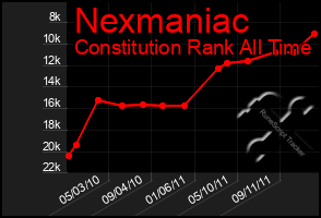 Total Graph of Nexmaniac