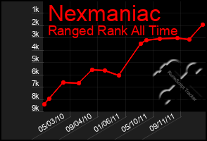 Total Graph of Nexmaniac