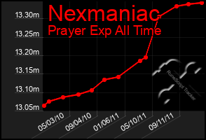 Total Graph of Nexmaniac