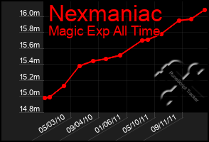 Total Graph of Nexmaniac