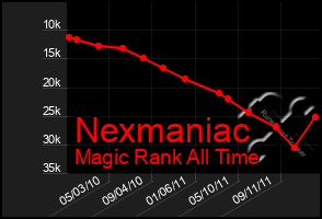 Total Graph of Nexmaniac