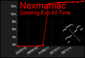 Total Graph of Nexmaniac