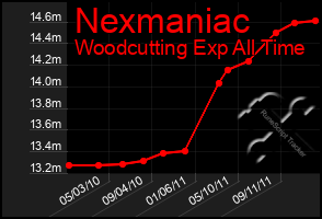 Total Graph of Nexmaniac