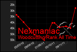 Total Graph of Nexmaniac