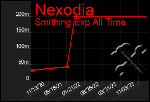 Total Graph of Nexodia