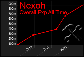 Total Graph of Nexoh