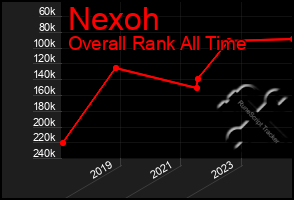 Total Graph of Nexoh