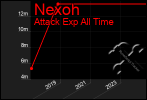 Total Graph of Nexoh