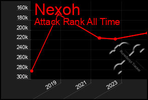 Total Graph of Nexoh
