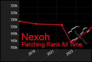 Total Graph of Nexoh