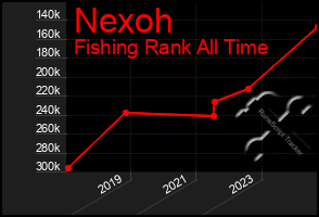 Total Graph of Nexoh