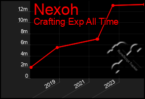 Total Graph of Nexoh