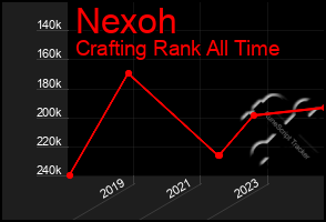 Total Graph of Nexoh