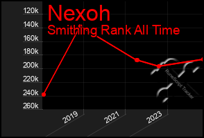 Total Graph of Nexoh