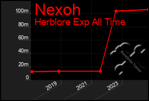Total Graph of Nexoh