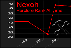 Total Graph of Nexoh
