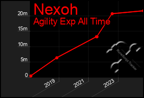 Total Graph of Nexoh