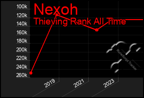 Total Graph of Nexoh