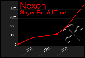Total Graph of Nexoh