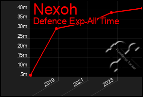 Total Graph of Nexoh